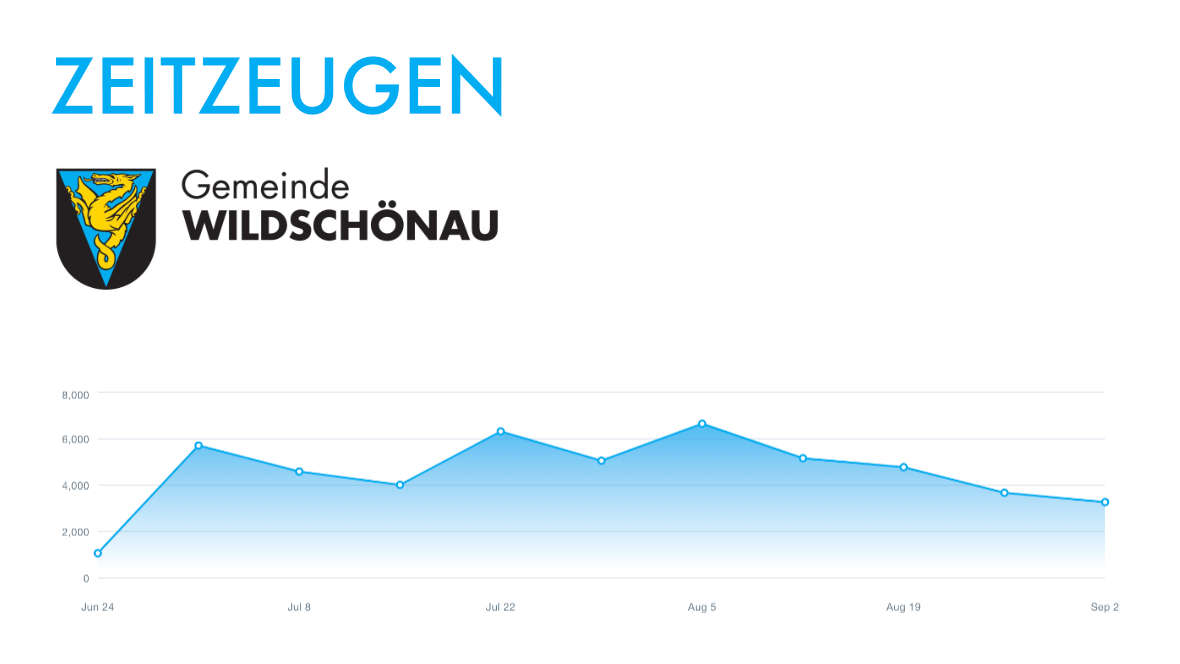 Zeitzeugen Wildschönau - 50.000 Videoaufrufe in 10 Wochen